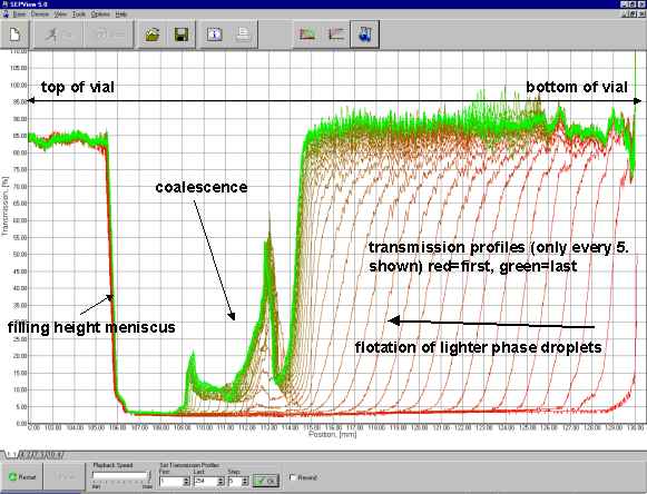transmission profiles over time