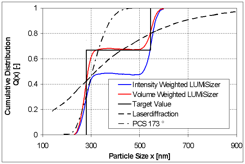 Kumulative Partikelgrössenverteilung Lumisizer
