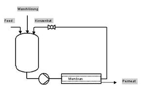 Querstromfiltration