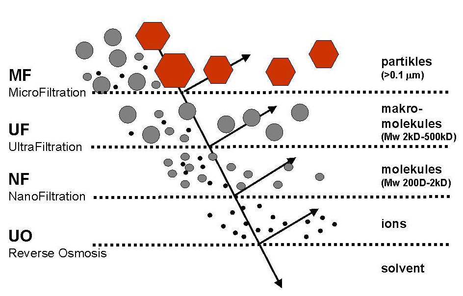 principle membrane technology